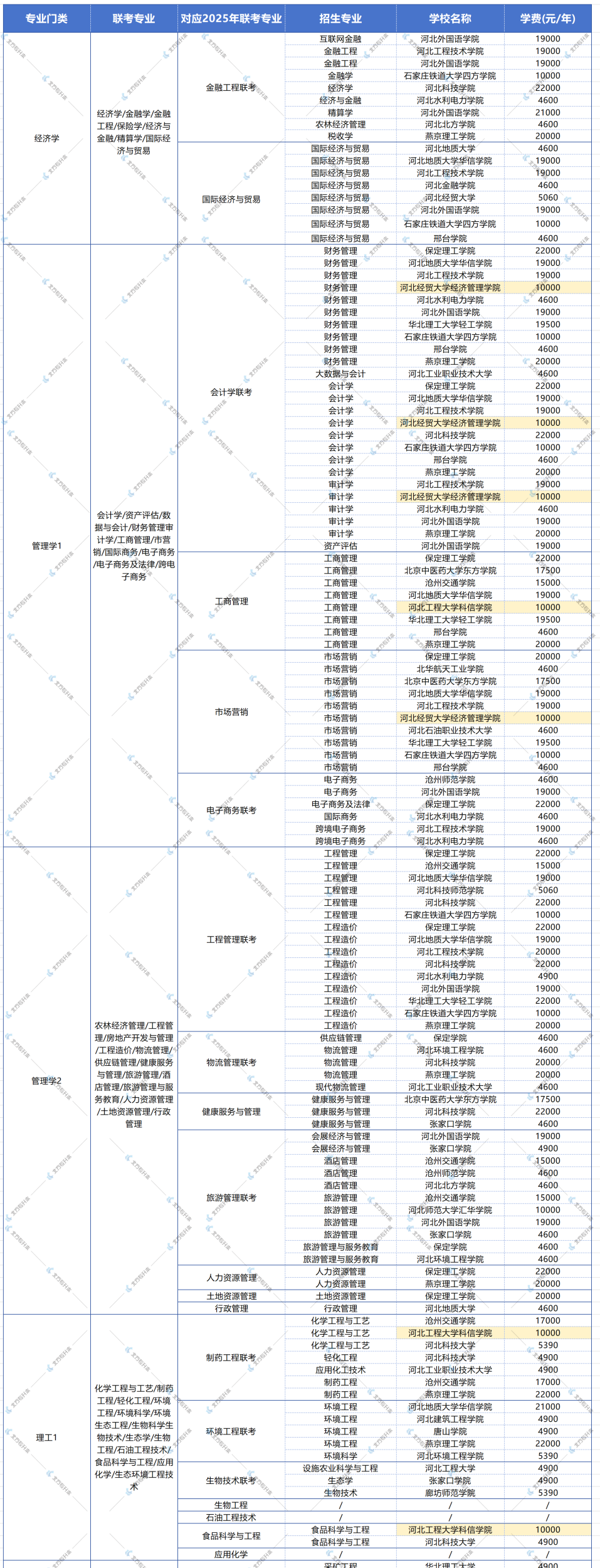这可能就是为什么要考河北专升本公办院校的原因之一