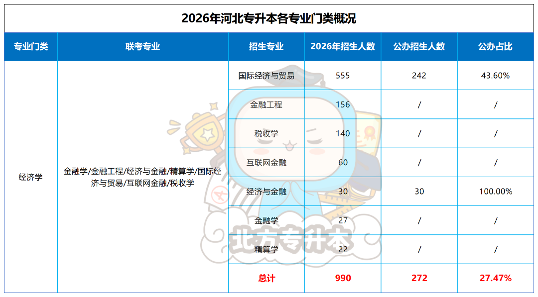 河北专升本2026年又有哪些专业有公办招生